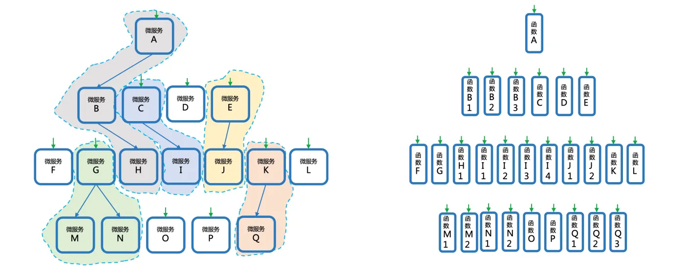 all-command-in-faas