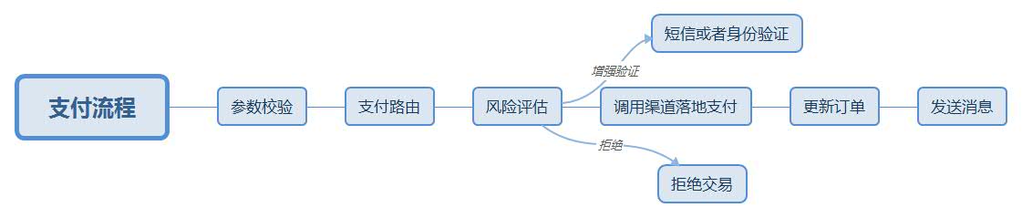 2.3  支付产品服务的设计 - 图4