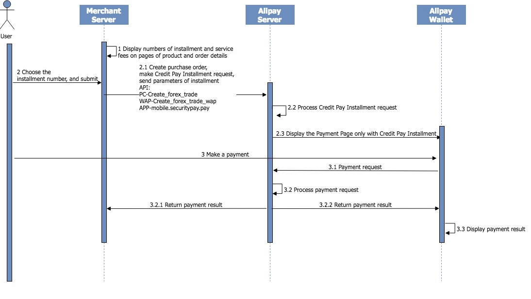 花呗分期时序图final - 单通.jpg 花呗分期时序图final - 单通.jpg
