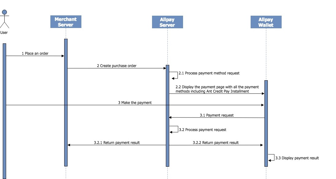 花呗分期时序图final - 标准.jpg 花呗分期时序图final - 标准.jpg