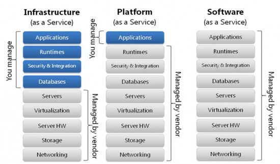 🔥 IaaS PaaS SaaS - 图8