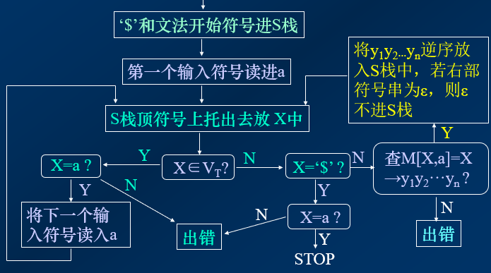 编译原理 笔记 语雀