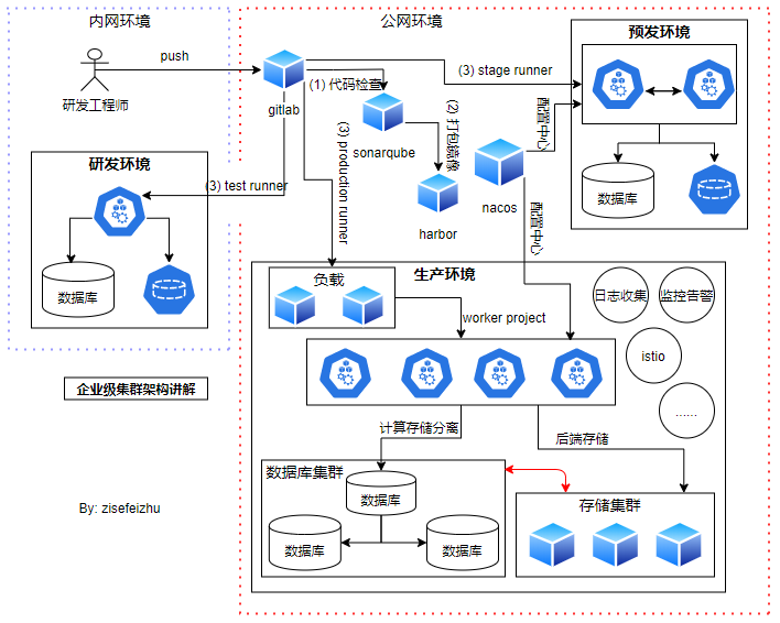 企业级Gitlab