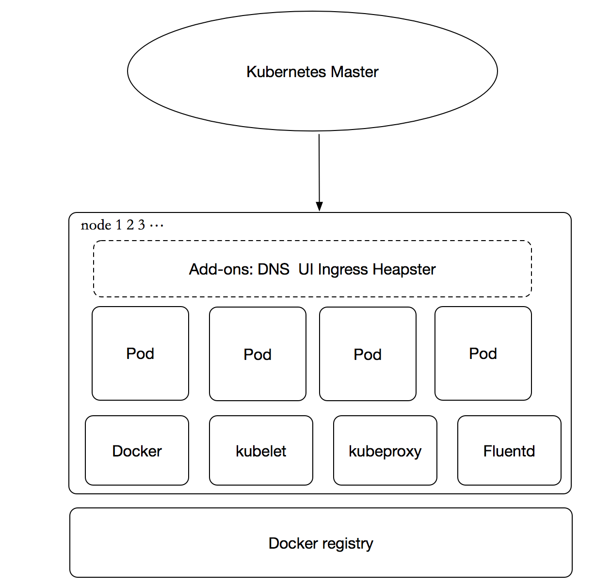 <span role="heading" aria-level="2">kubernetes简介