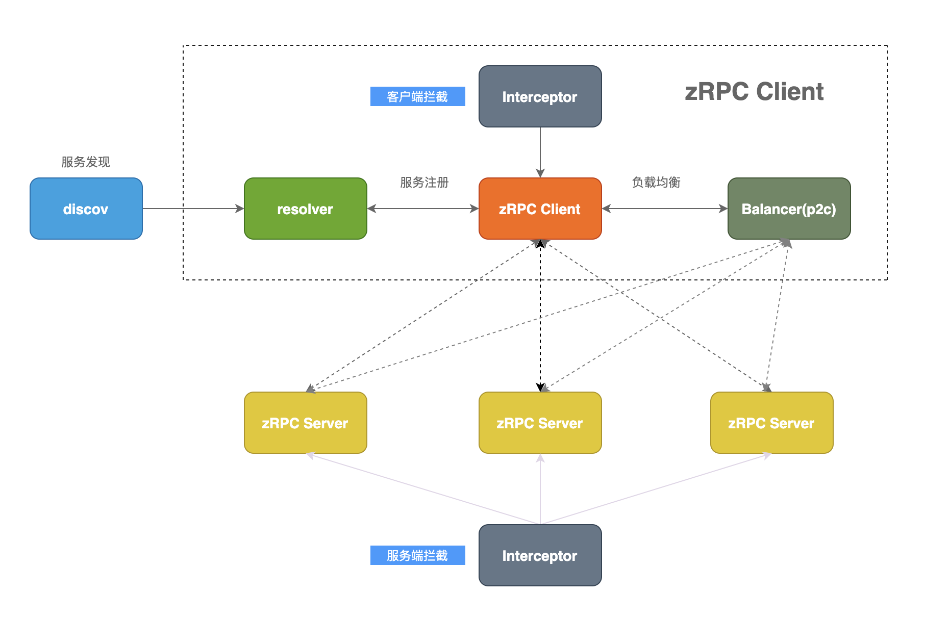 zrpc_architecture.png