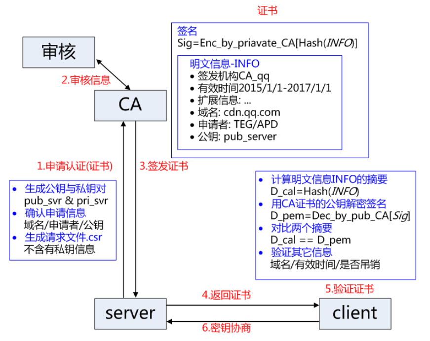 TLS/SSL 工作原理及握手过程详解 - 图6