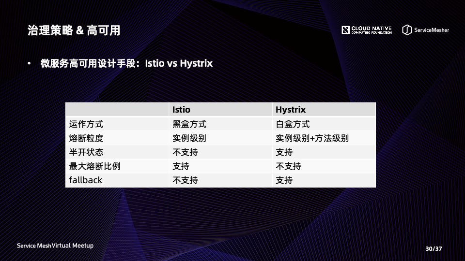 Istio vs Hystrix