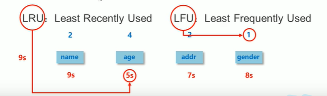 Redis-Löschrichtlinie und Räumungsrichtlinie