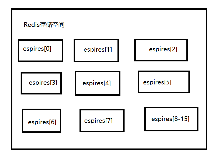 Redis deletion policy and eviction policy