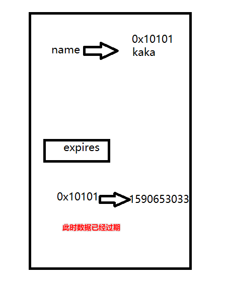 Redis deletion policy and eviction policy