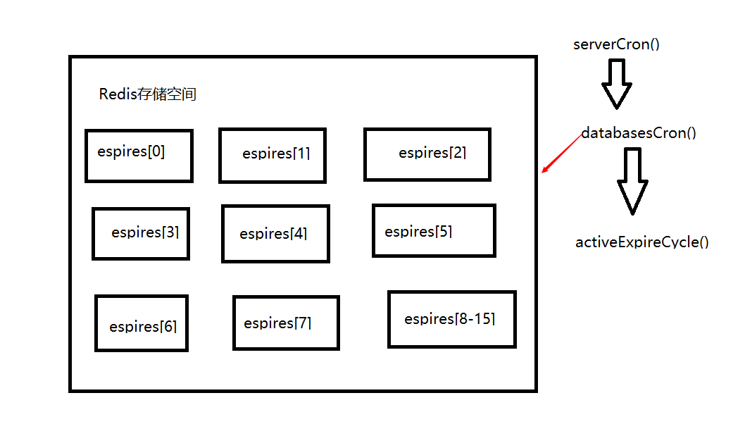 Redis deletion policy and eviction policy