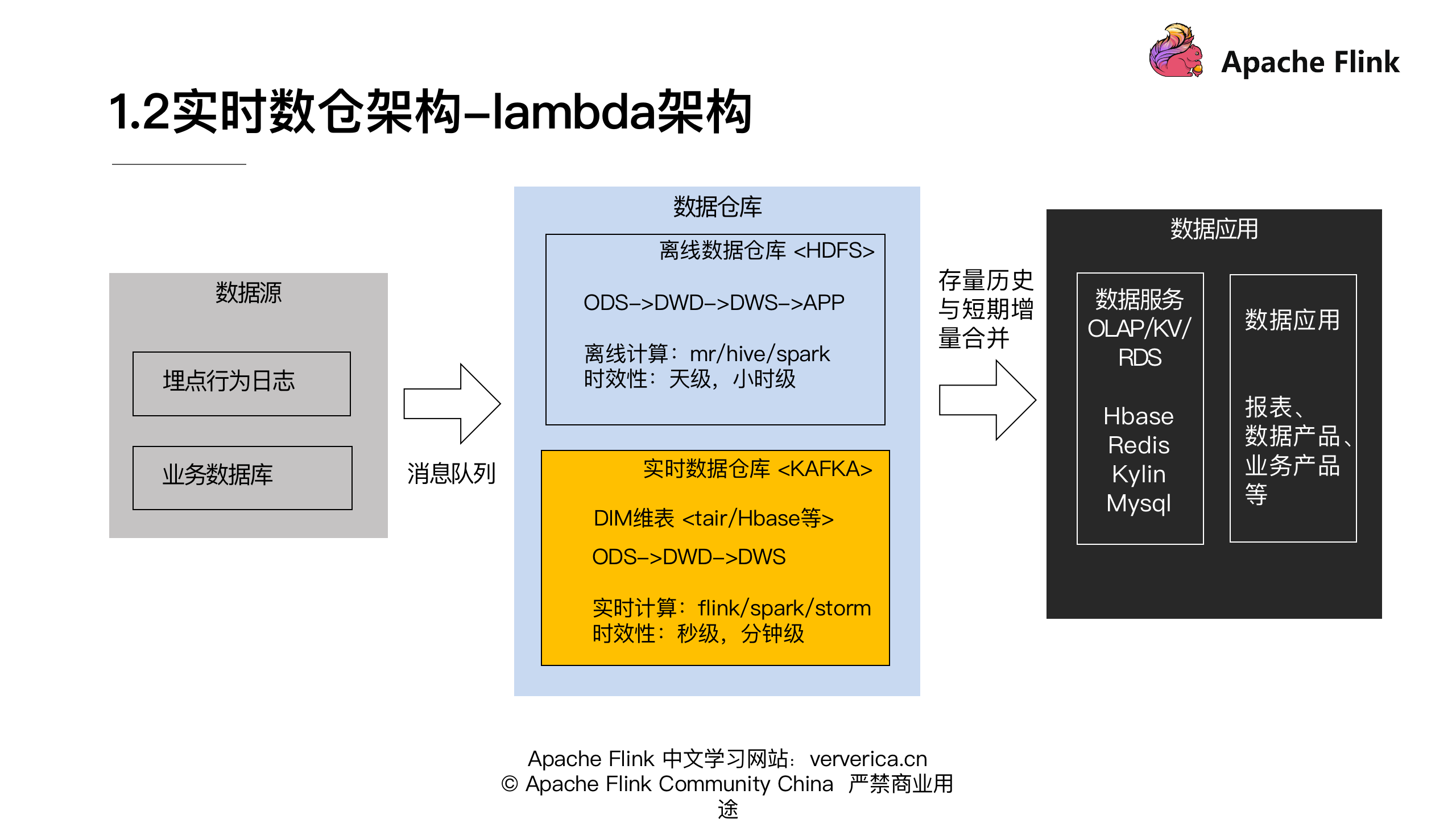 【实时数仓篇】基于flink的典型ETL场景实现-买蓉的副本_08.png