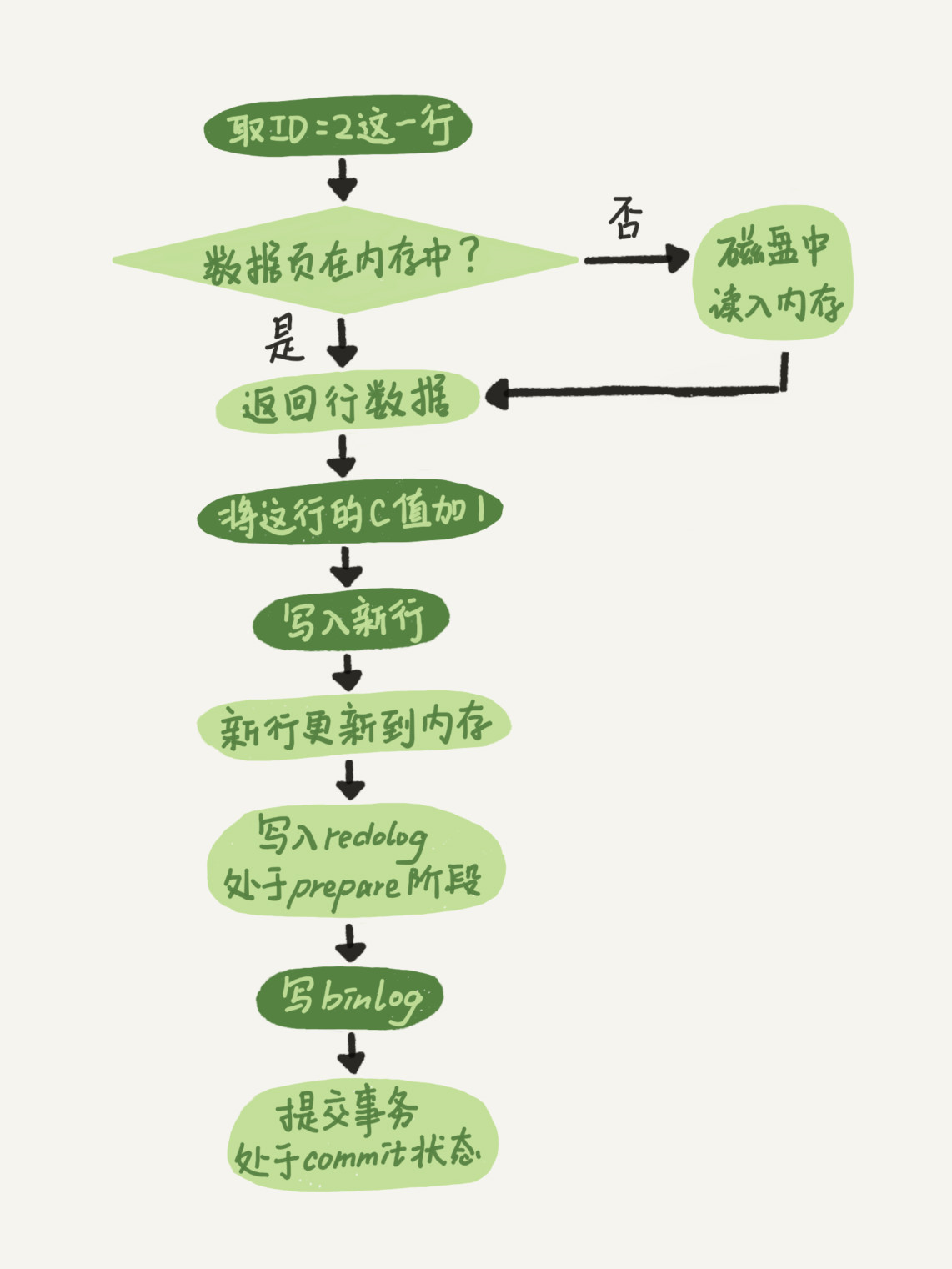 MySQL实战—更新过程 