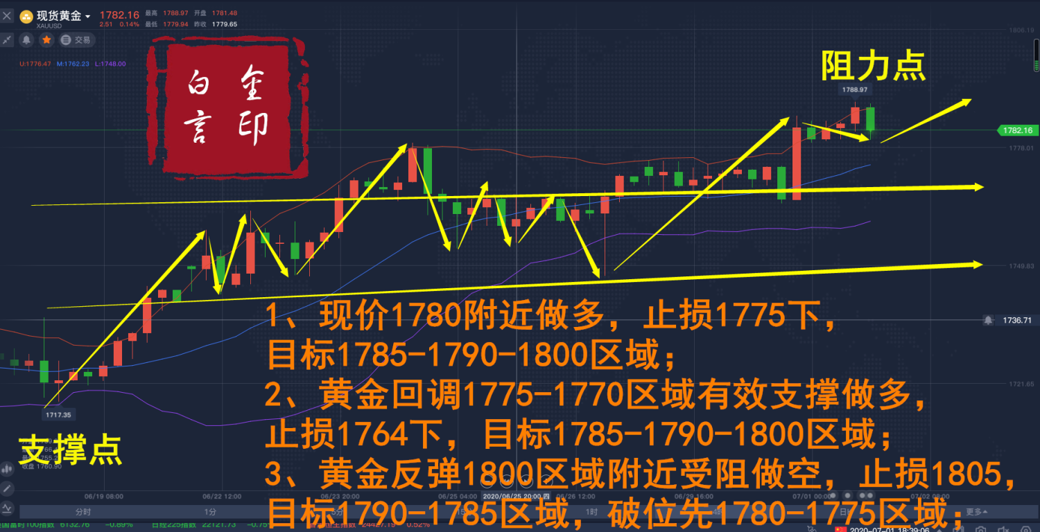 白言金:黄金能否冲破1800关口，附空单解套方案。