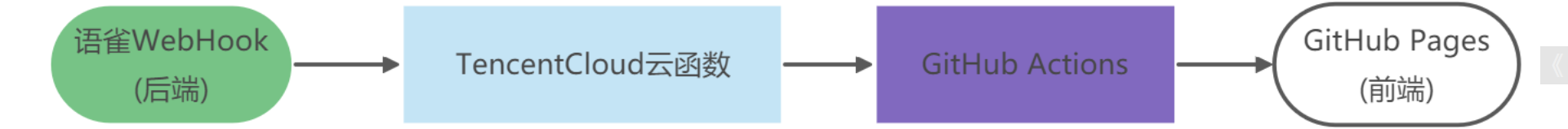 GitHub Actions+语雀+serverless云函数实现hexo自动化部署