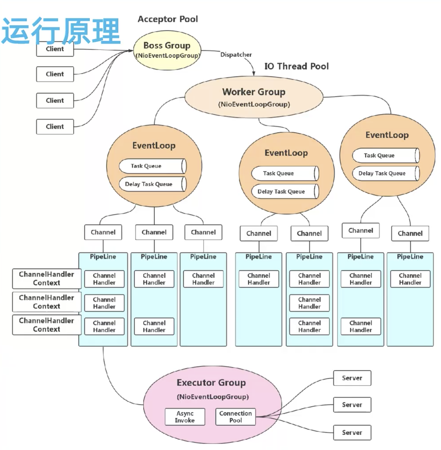 Netty运行原理.png