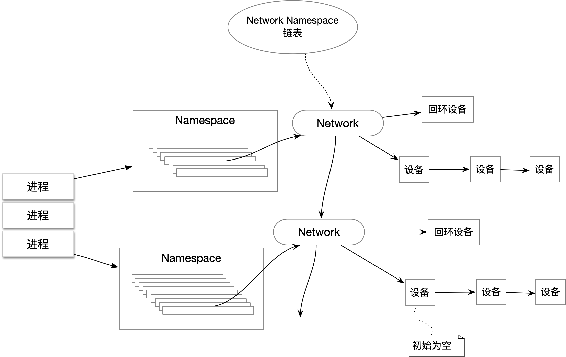 NetNamespace内核数据结构.png