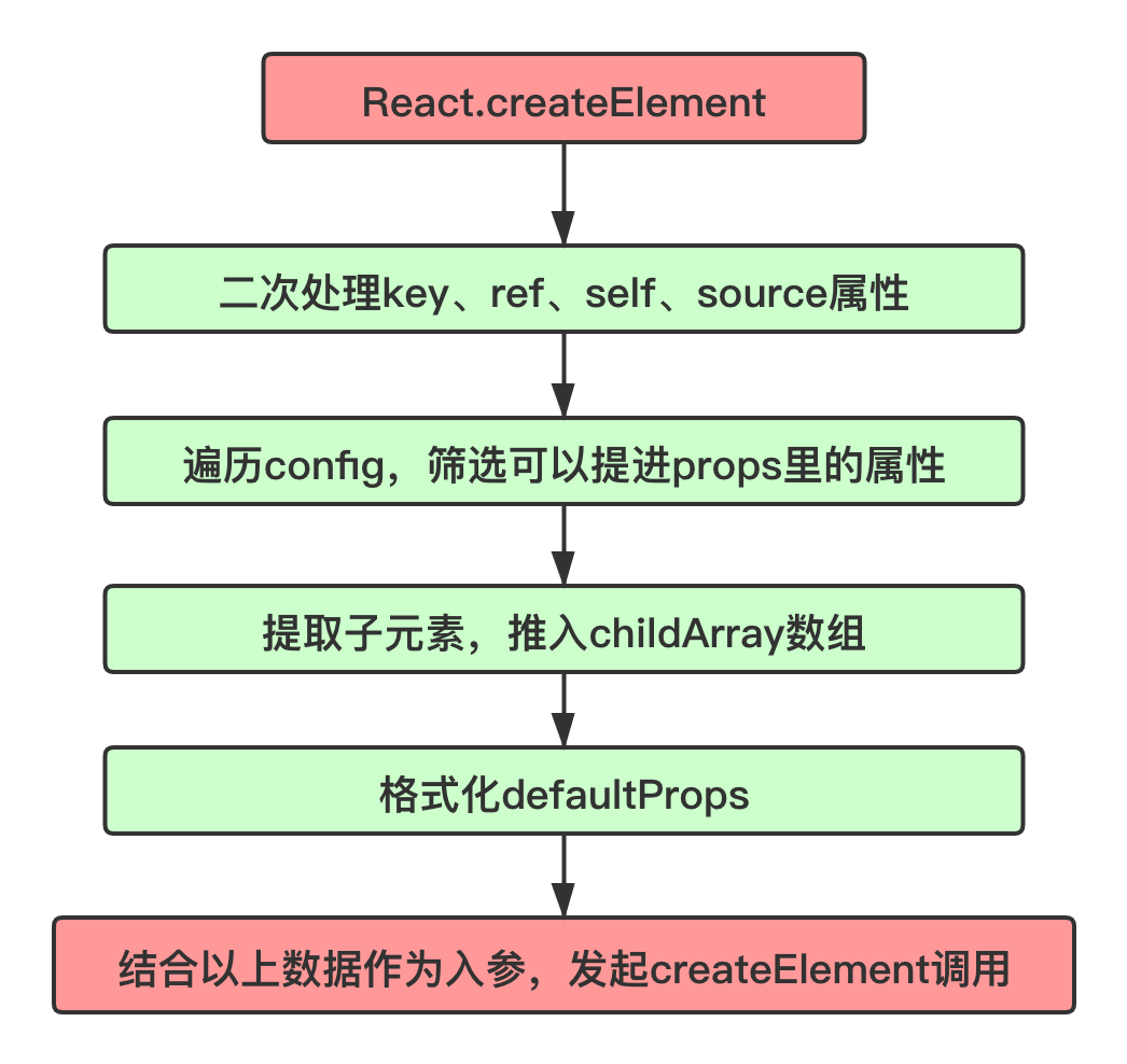 React 基础入门 | 飞翔的蜗