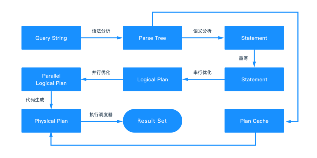 产品模块原理系列 | OceanBase SQL 引擎的模块介绍和调优实践分享-数据库技术博客-OceanBase分布式数据库