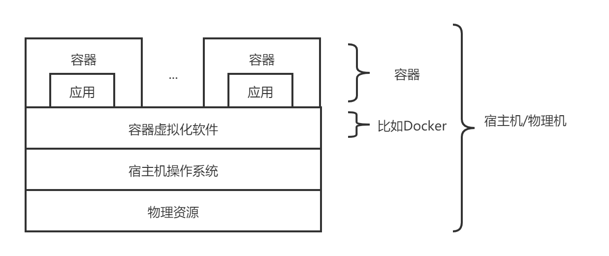 Docker 从入门到入土