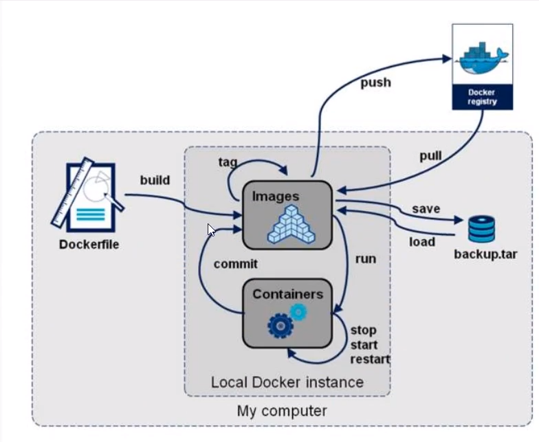 Docker 从入门到入土