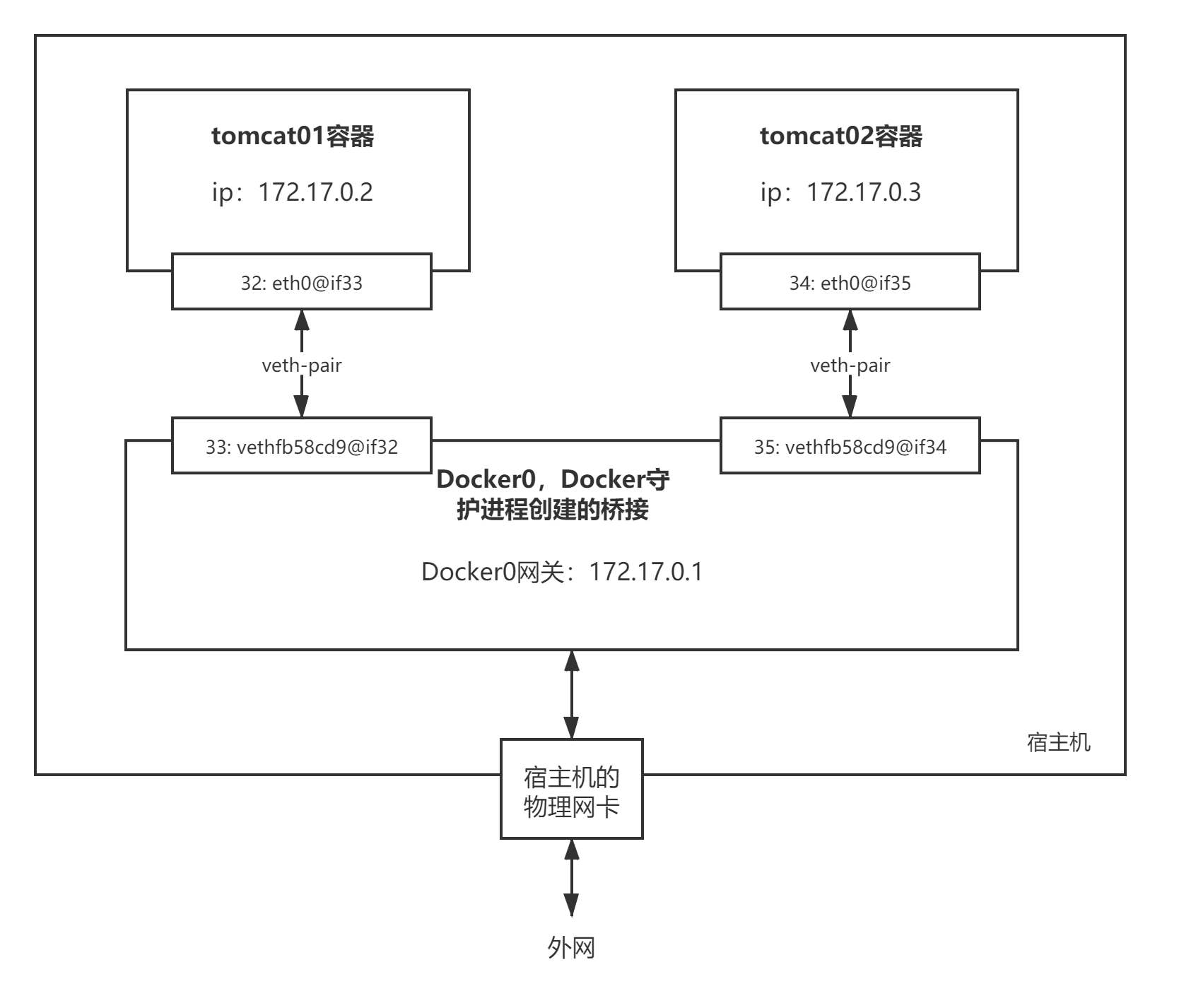 Docker 从入门到入土