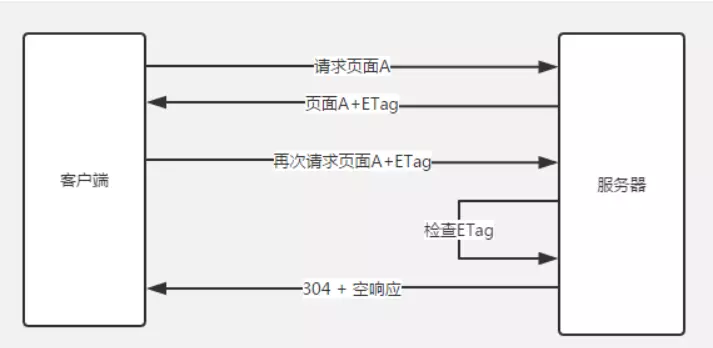 面试-页面性能-ETag和If-None-Match.png