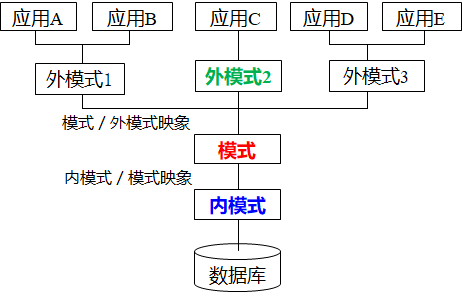 第一章 數據庫系統介紹(不重要) - 不過是主人的任務罷了~ · 語雀