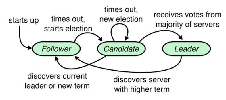图2 Raft 状态机状态转换图