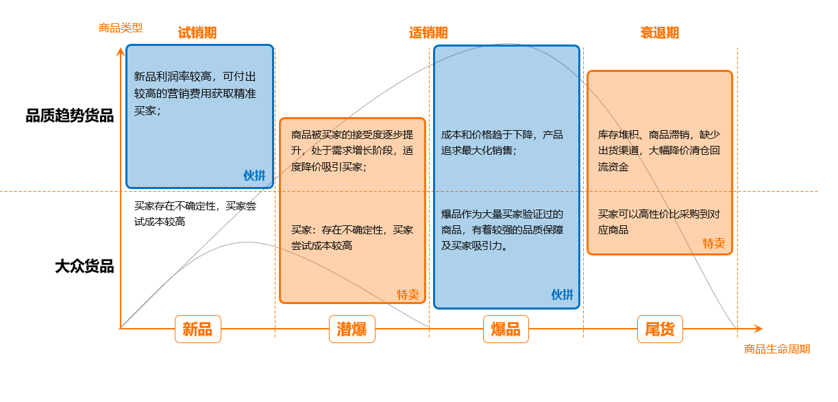 商品生命周期及营销渠道选择 - 图1