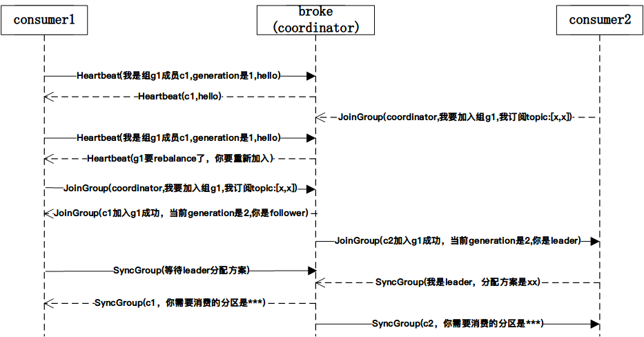 rebalance协议简单示例