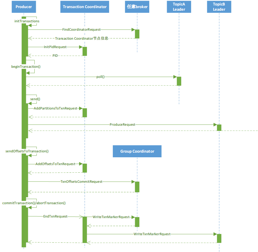 kafka事务生产者.png