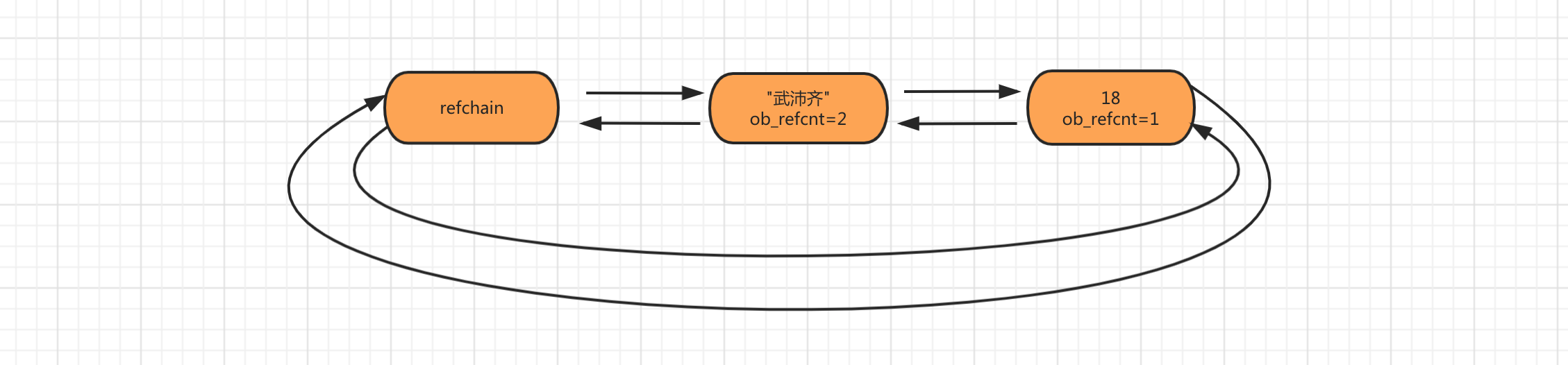 6 Python内存管理和垃圾回收 - 图2