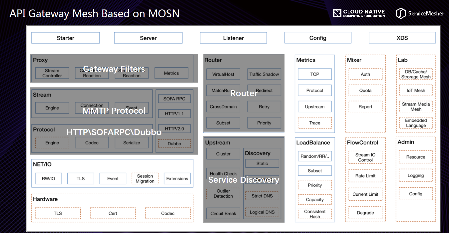 API Gateway Mesh Based on MOSN