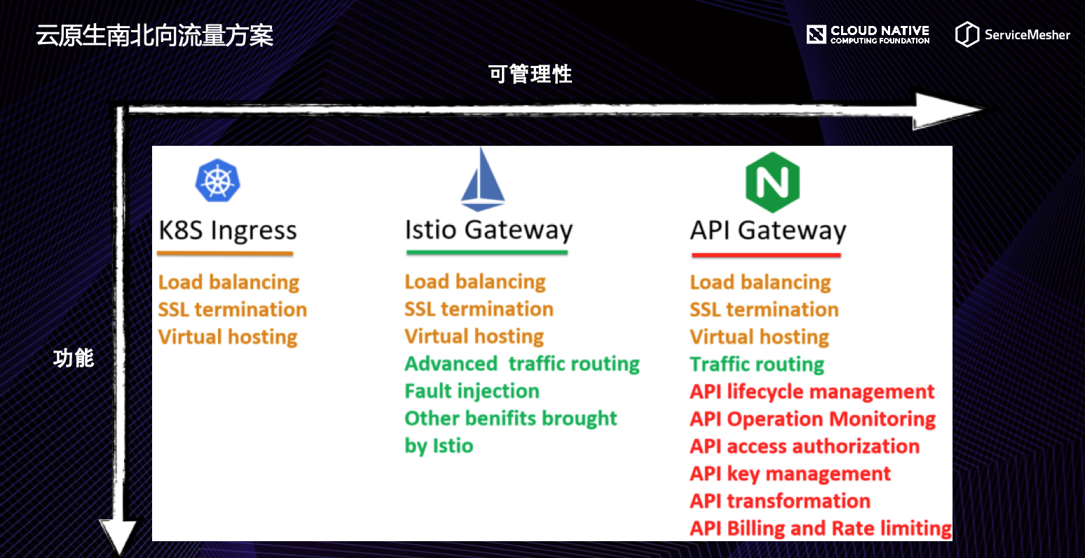 云原生南北向流量方案