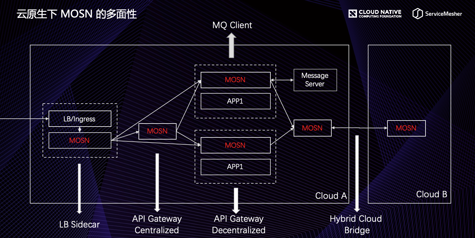 云原生下 MOSN 的多面性