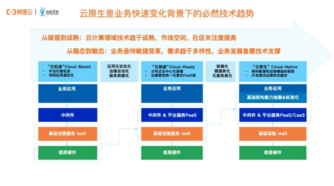 云原生是业务快速变化背景下的必然技术趋势