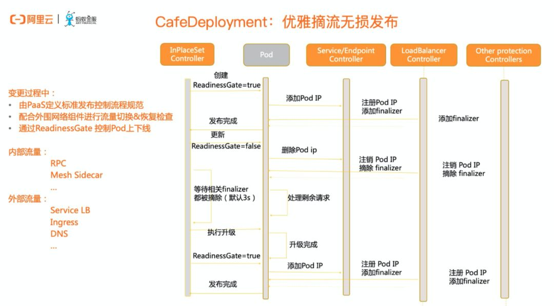 CAFEDeployment：优雅摘流无损发布