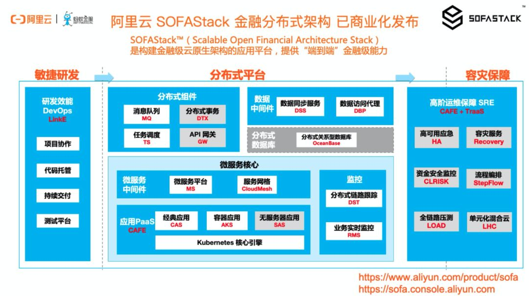 SOFAStack 金融分布式架构