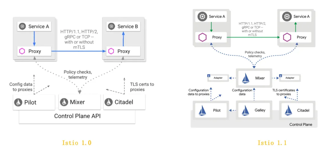 Istio 1.0 和 Istio 1.1 的架构图