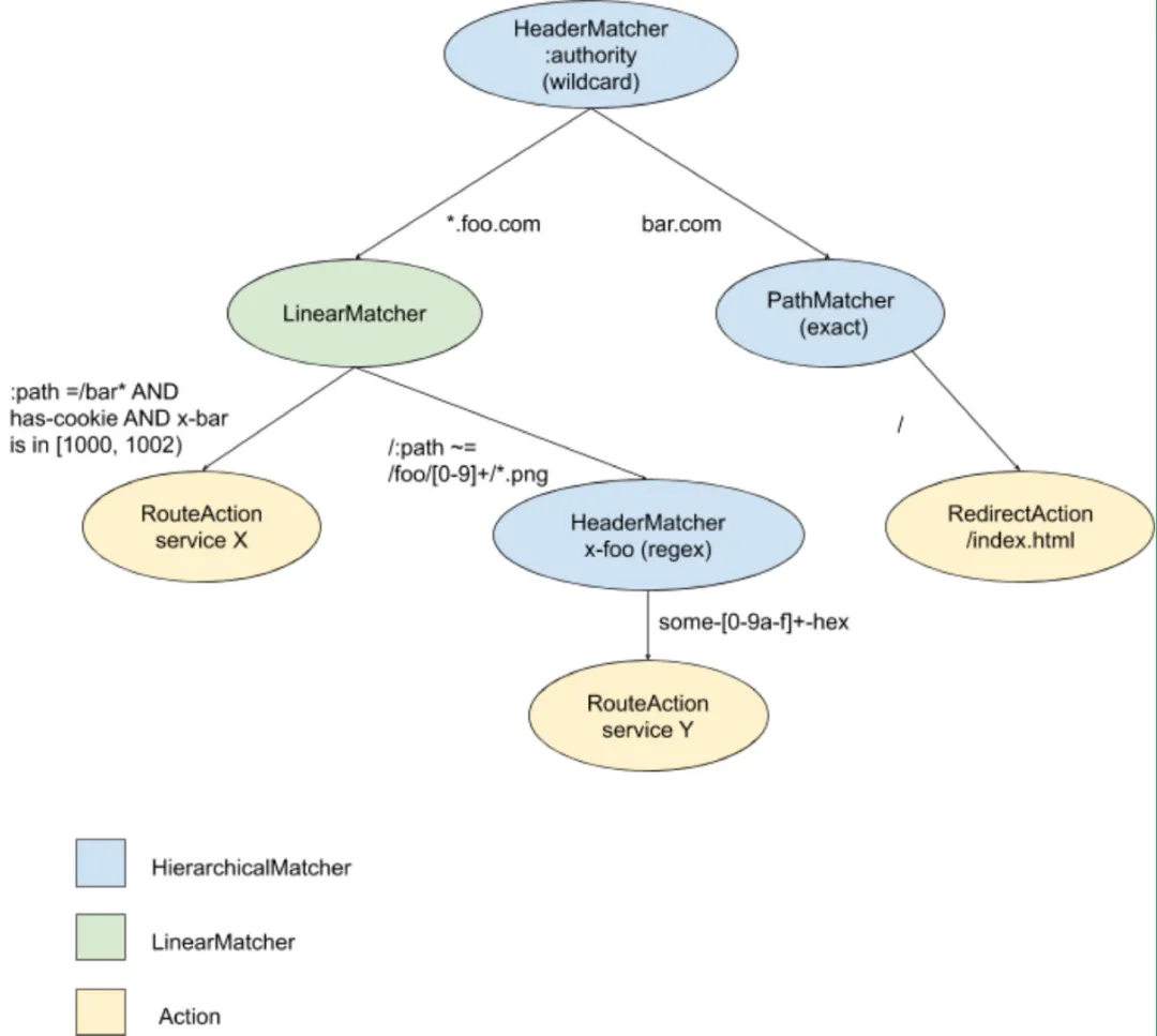 UDPA-DM Routing API 分层匹配