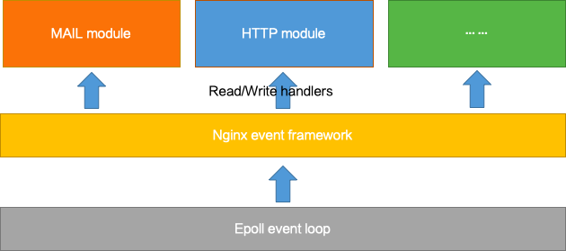 协议扩展框架 - Nginx