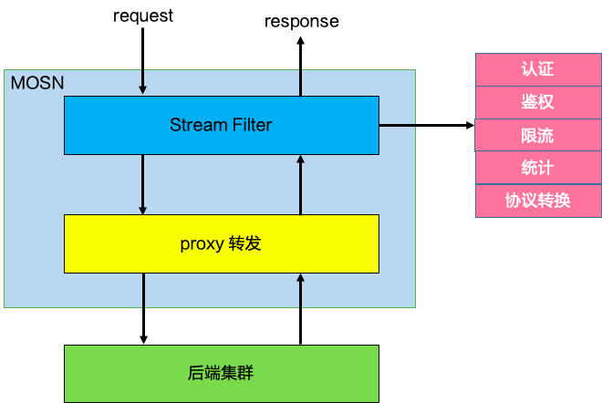 Stream Filter 机制