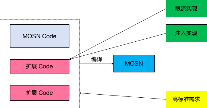 MOSN Plugin 机制