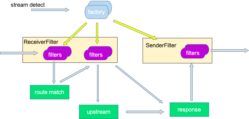 Stream Filter 在 MOSN 中是如何工作的