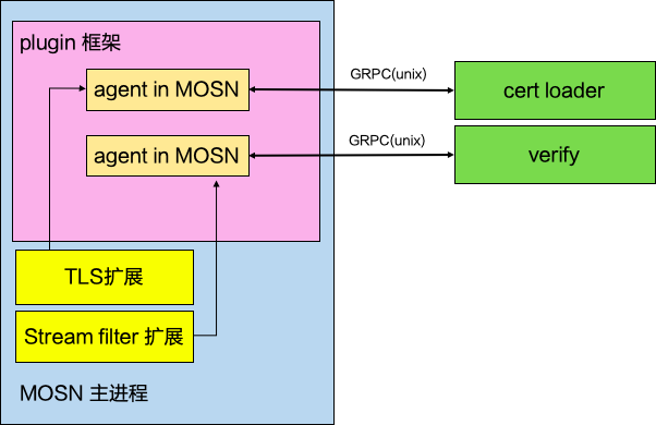 基于 MOSN 的 TLS 扩展示例
