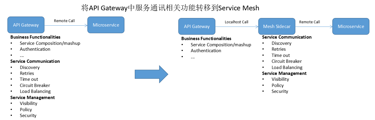 api-gateway-with-service-mesh