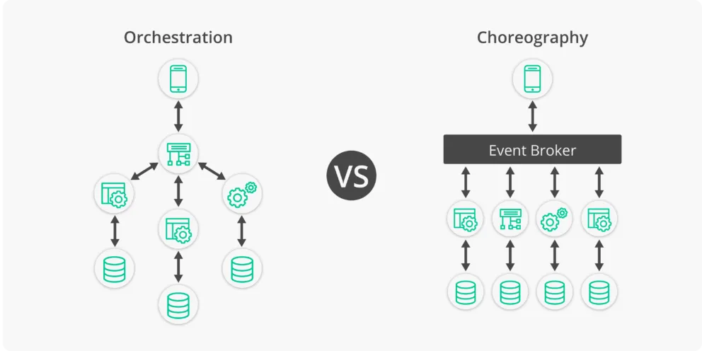 Orchestration-VS-Choreography