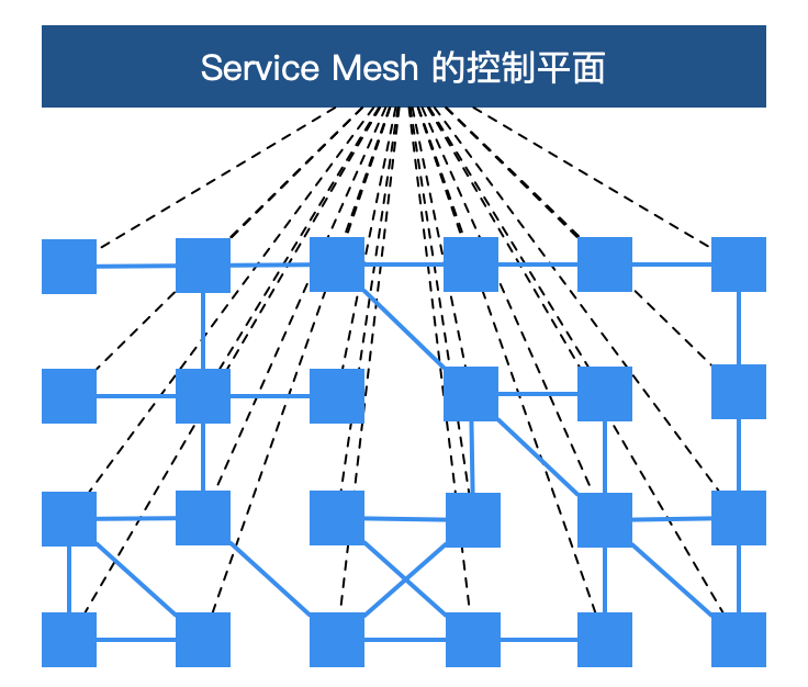 Service Mesh 的控制平面