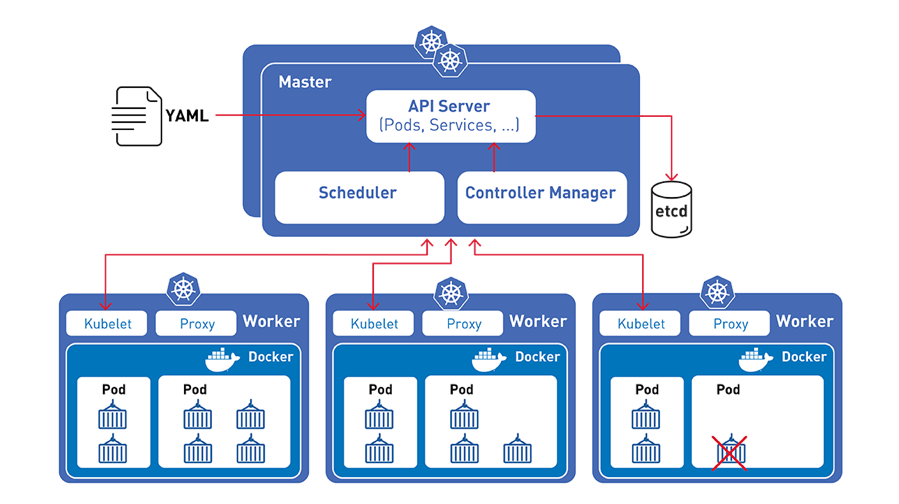 Kubernetes